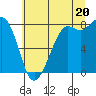 Patos Island tide chart for Sunday, July 20, 2025