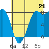 Patos Island tide chart for Monday, July 21, 2025