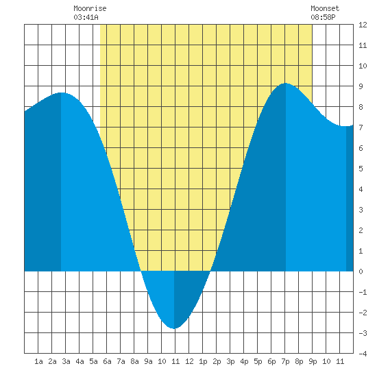 Patos Island tide chart for Wednesday, July 23, 2025