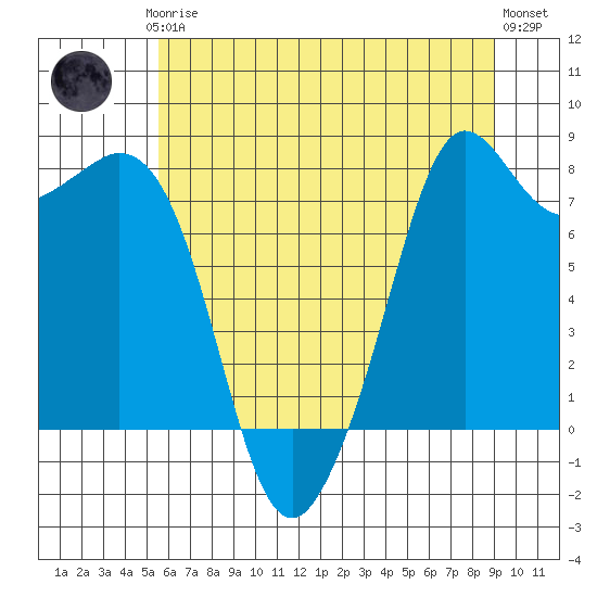 Patos Island tide chart for Thursday, July 24, 2025