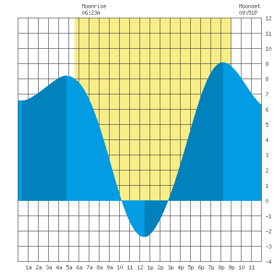 Patos Island tide chart for Friday, July 25, 2025