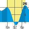 Patos Island tide chart for Saturday, July 26, 2025