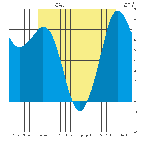 Patos Island tide chart for Sunday, July 27, 2025