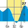 Patos Island tide chart for Sunday, July 27, 2025