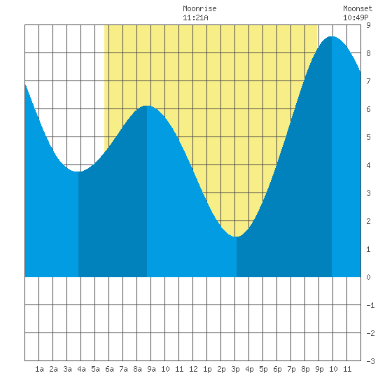 Patos Island tide chart for Tuesday, July 29, 2025