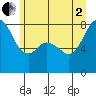 Patos Island tide chart for Wednesday, July 2, 2025