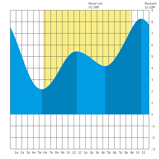 Patos Island tide chart for Thursday, July 31, 2025