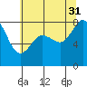 Patos Island tide chart for Thursday, July 31, 2025
