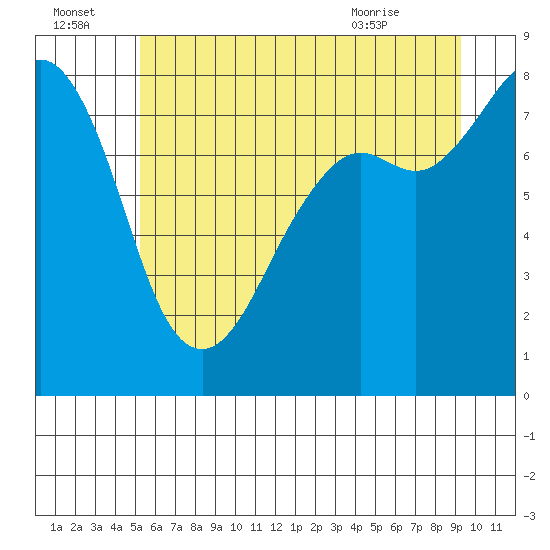 Patos Island tide chart for Friday, July 4, 2025