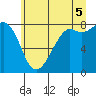 Patos Island tide chart for Saturday, July 5, 2025