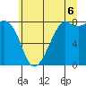 Patos Island tide chart for Sunday, July 6, 2025