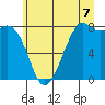 Patos Island tide chart for Monday, July 7, 2025