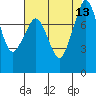 Patos Island tide chart for Wednesday, August 13, 2025