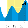Patos Island tide chart for Thursday, August 14, 2025