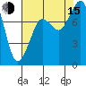 Patos Island tide chart for Friday, August 15, 2025