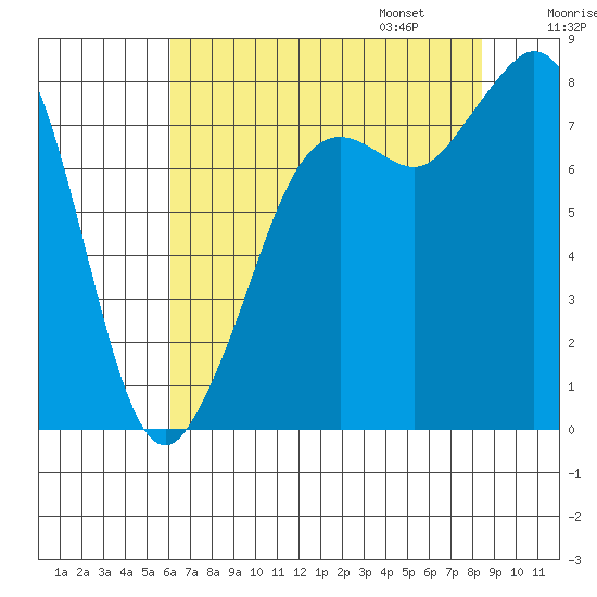 Patos Island tide chart for Saturday, August 16, 2025