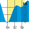 Patos Island tide chart for Saturday, August 16, 2025