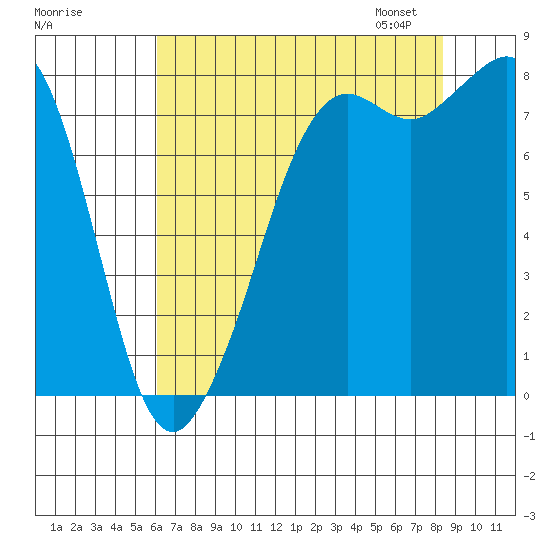 Patos Island tide chart for Sunday, August 17, 2025