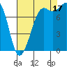 Patos Island tide chart for Sunday, August 17, 2025