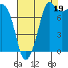 Patos Island tide chart for Tuesday, August 19, 2025