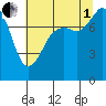 Patos Island tide chart for Friday, August 1, 2025