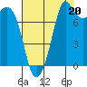 Patos Island tide chart for Wednesday, August 20, 2025