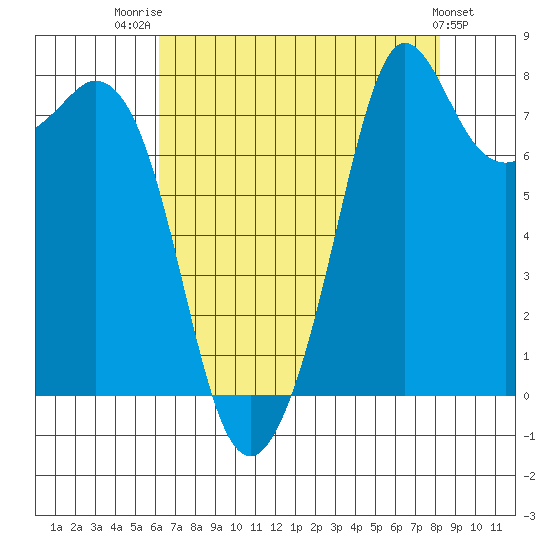 Patos Island tide chart for Thursday, August 21, 2025