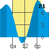 Patos Island tide chart for Thursday, August 21, 2025