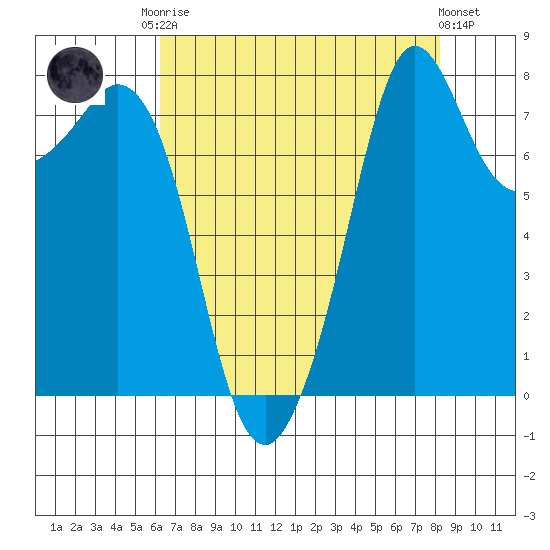 Patos Island tide chart for Friday, August 22, 2025