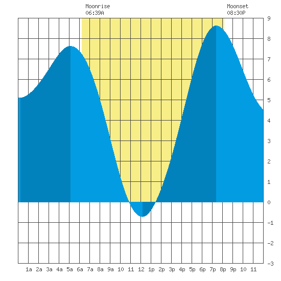 Patos Island tide chart for Saturday, August 23, 2025