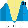 Patos Island tide chart for Saturday, August 23, 2025