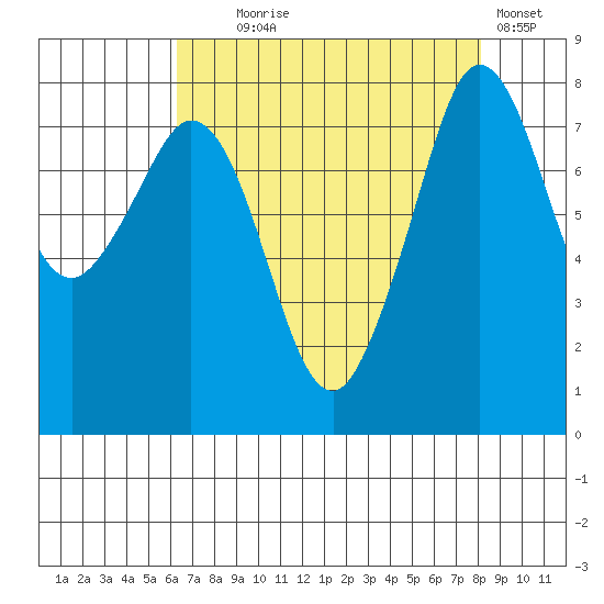 Patos Island tide chart for Monday, August 25, 2025