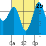 Patos Island tide chart for Monday, August 25, 2025