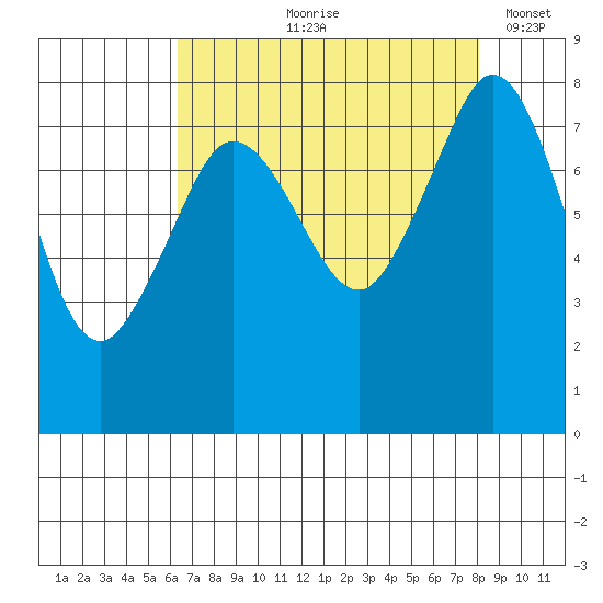 Patos Island tide chart for Wednesday, August 27, 2025