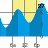 Patos Island tide chart for Wednesday, August 27, 2025