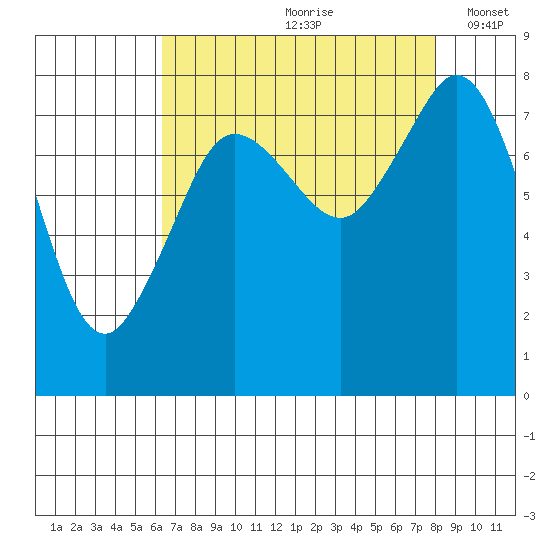 Patos Island tide chart for Thursday, August 28, 2025