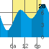 Patos Island tide chart for Thursday, August 28, 2025