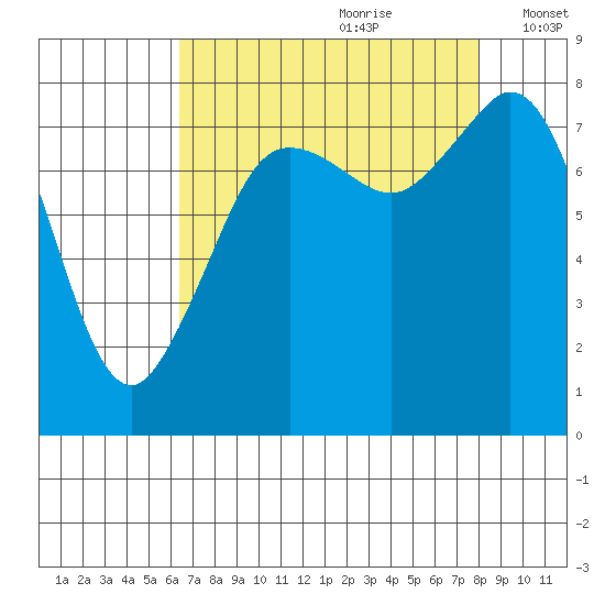 Patos Island tide chart for Friday, August 29, 2025
