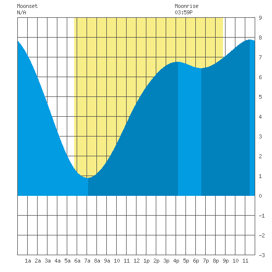 Patos Island tide chart for Saturday, August 2, 2025