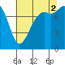 Patos Island tide chart for Saturday, August 2, 2025