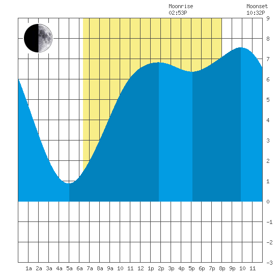 Patos Island tide chart for Saturday, August 30, 2025