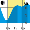 Patos Island tide chart for Saturday, August 30, 2025