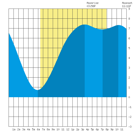 Patos Island tide chart for Sunday, August 31, 2025