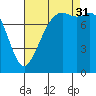 Patos Island tide chart for Sunday, August 31, 2025