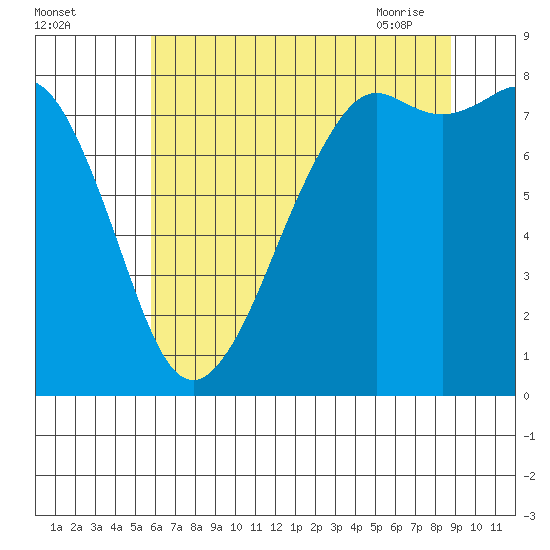 Patos Island tide chart for Sunday, August 3, 2025
