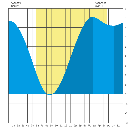 Patos Island tide chart for Monday, August 4, 2025
