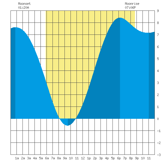 Patos Island tide chart for Tuesday, August 5, 2025