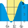 Patos Island tide chart for Tuesday, August 5, 2025