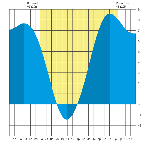 Patos Island tide chart for Thursday, August 7, 2025
