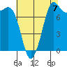 Patos Island tide chart for Thursday, August 7, 2025